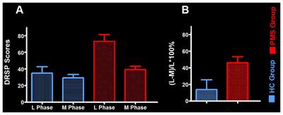 Abnormal Spontaneous Brain Activity in Women with Premenstrual Syndrome Revealed by Regional Homogeneity